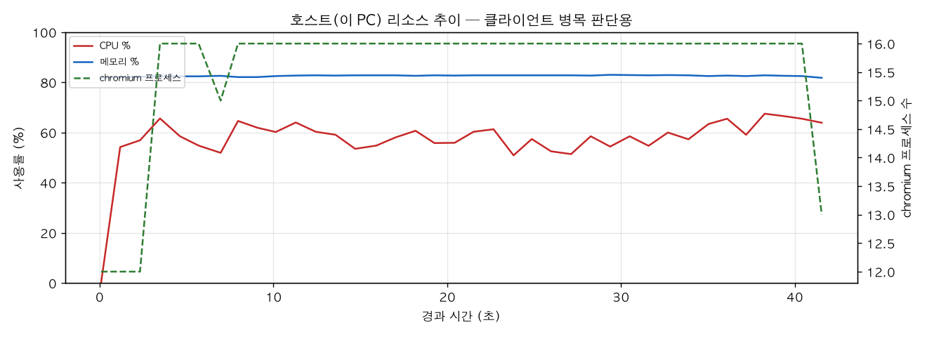 호스트(PC) 리소스 추이