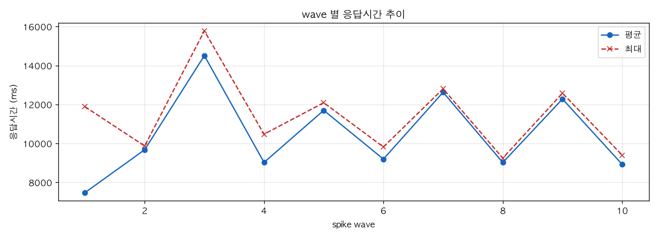 wave 별 응답시간 추이
