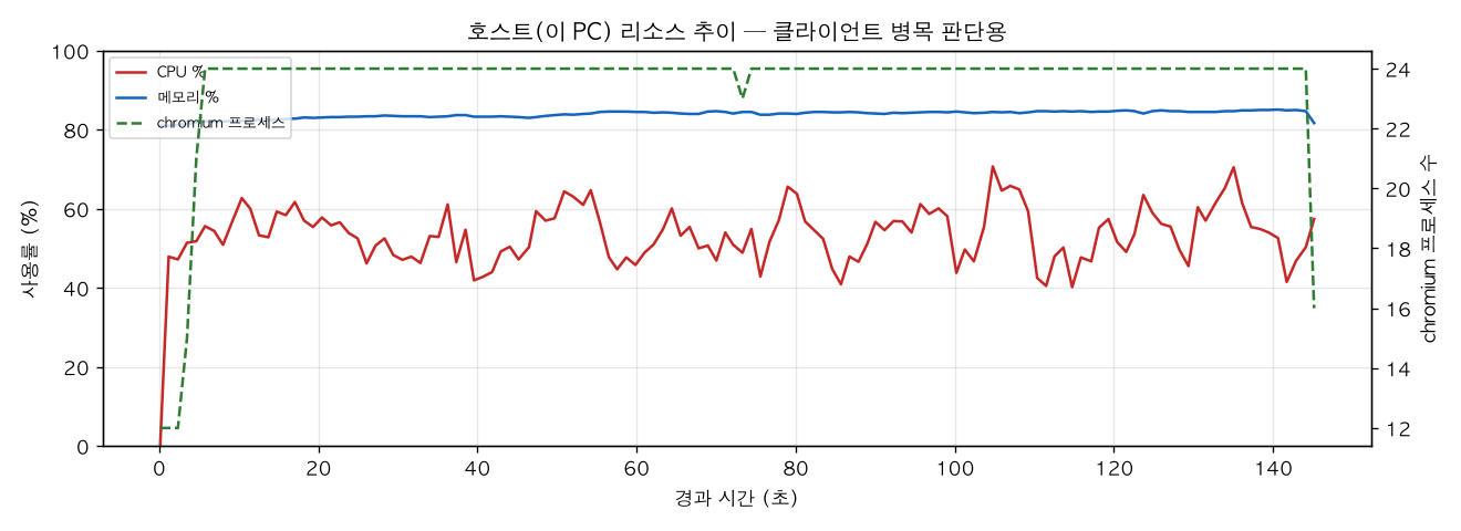 호스트(PC) 리소스 추이