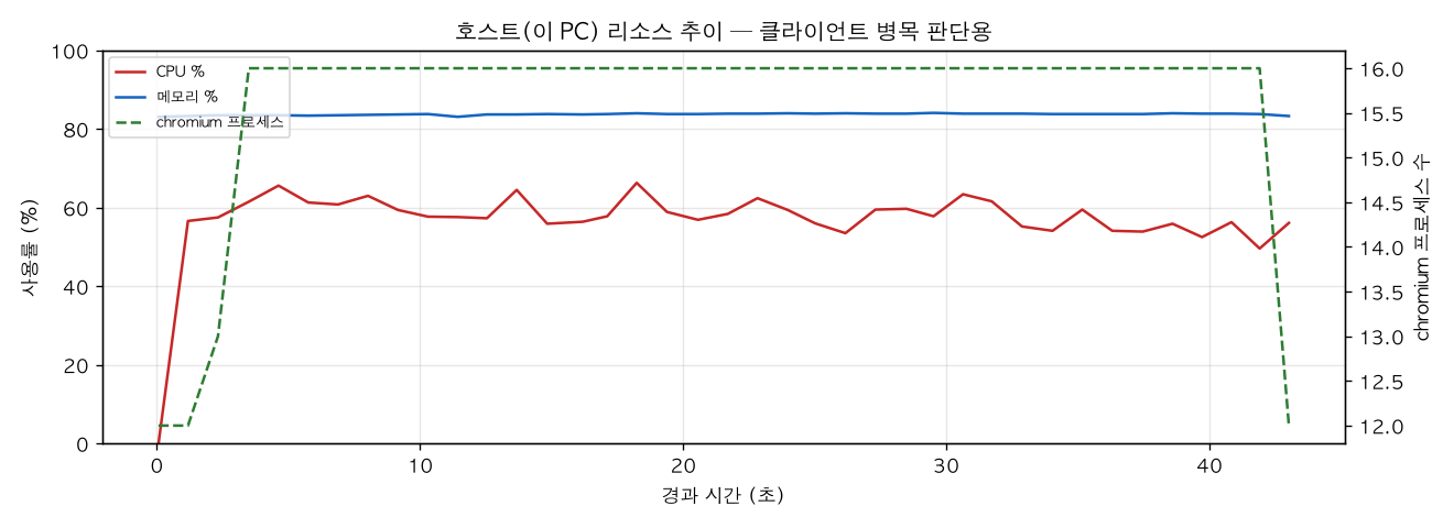 호스트(PC) 리소스 추이