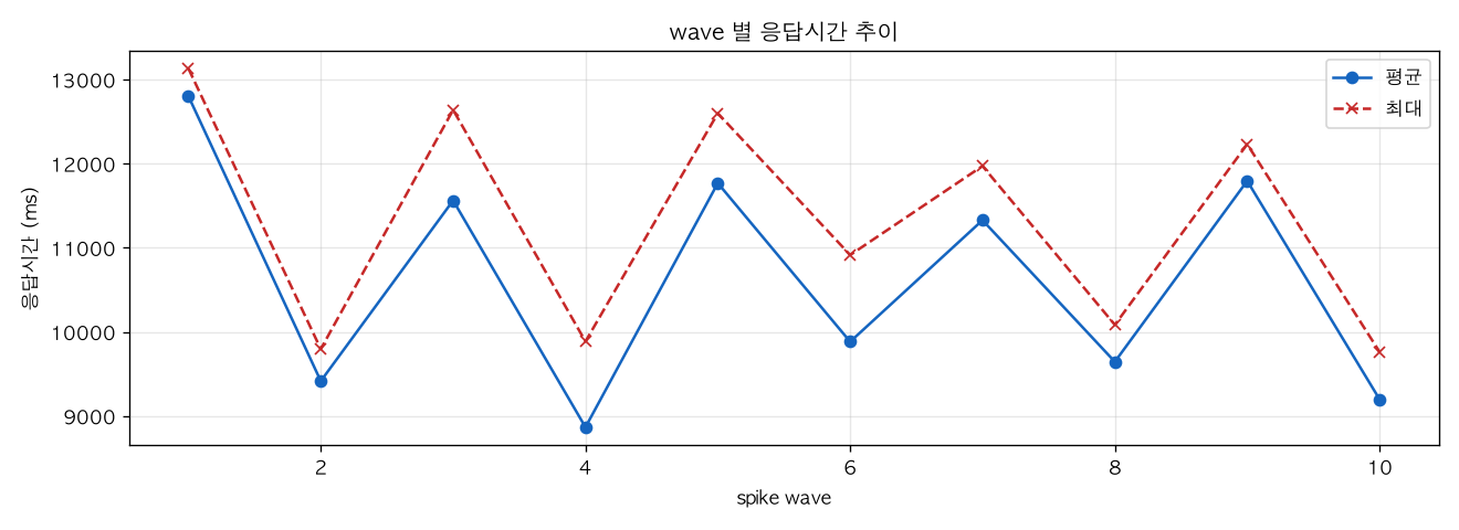wave 별 응답시간 추이