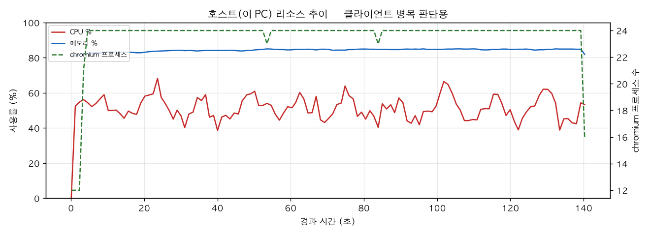 호스트(PC) 리소스 추이