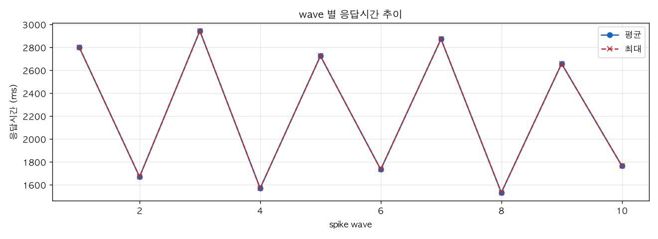wave 별 응답시간 추이