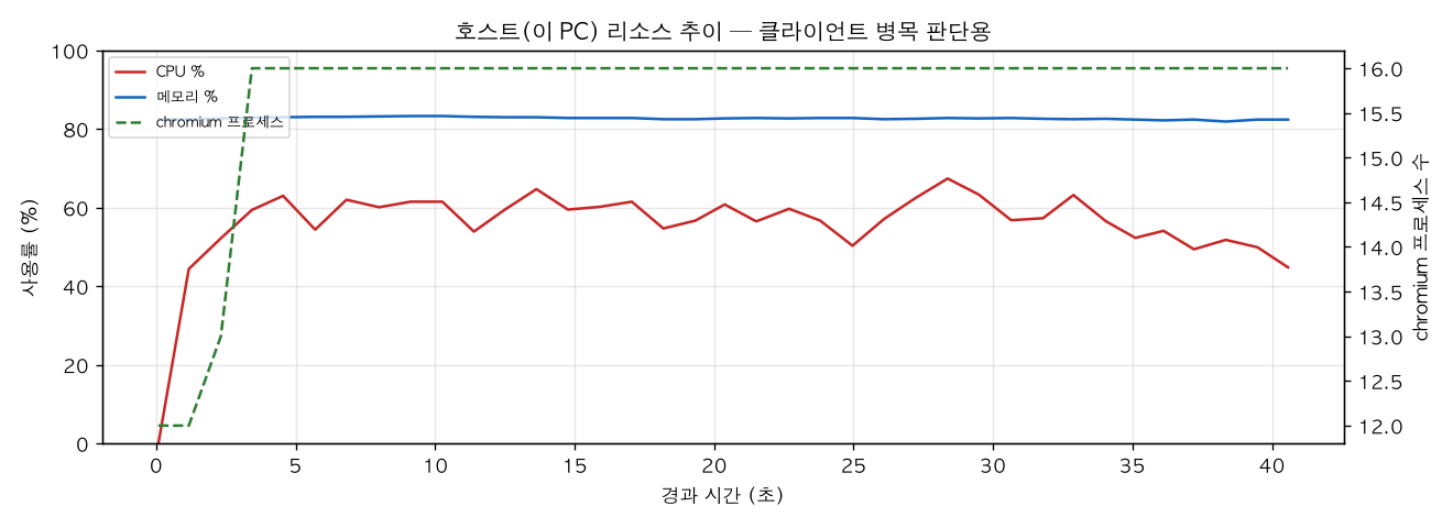 호스트(PC) 리소스 추이