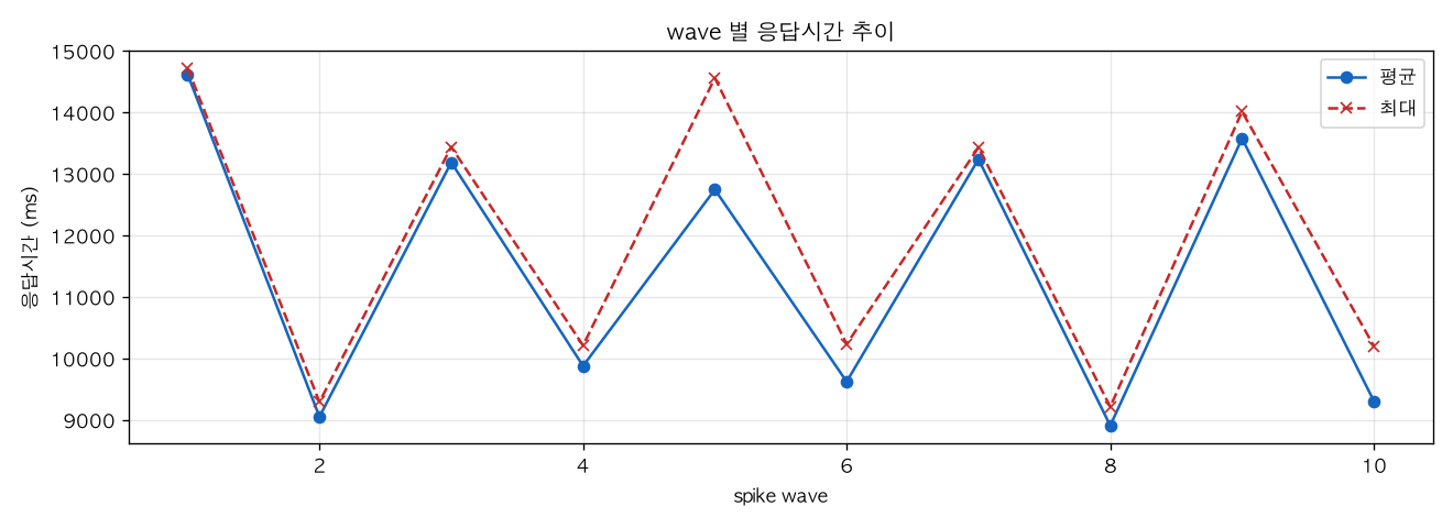 wave 별 응답시간 추이