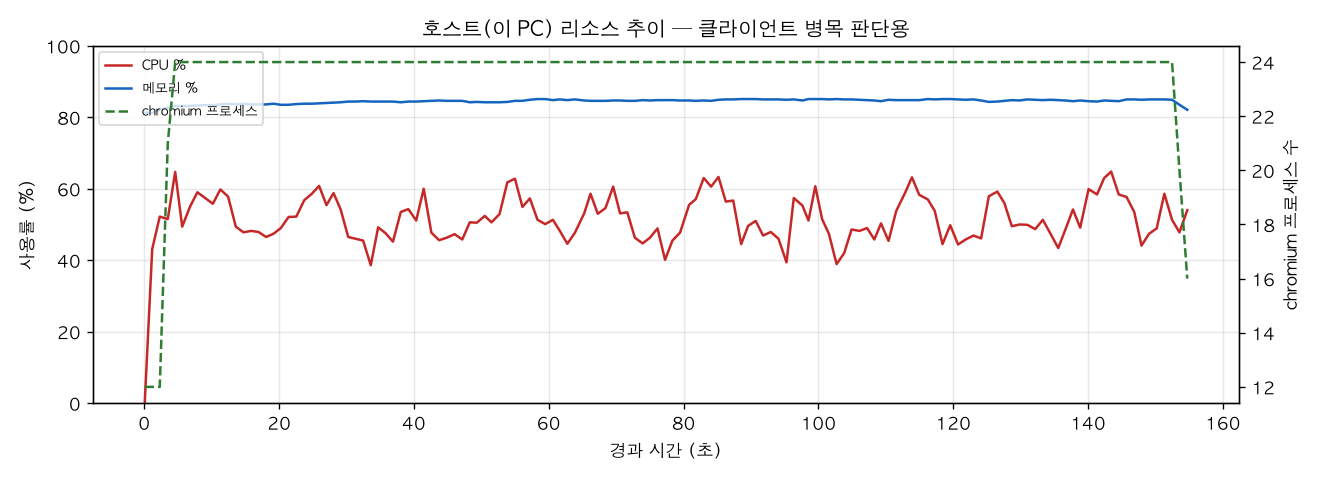 호스트(PC) 리소스 추이