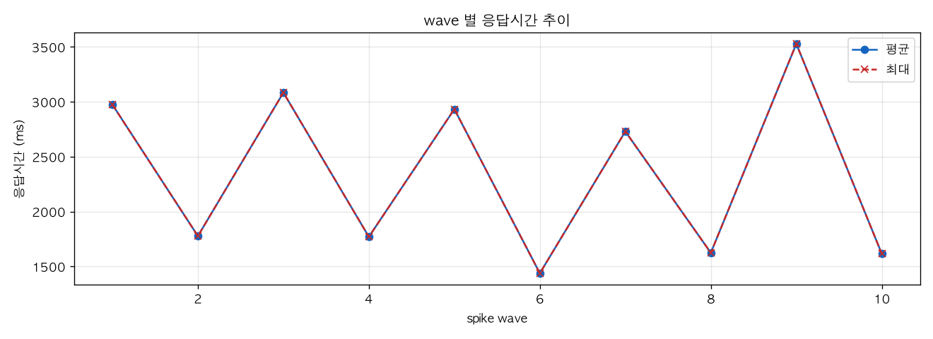 wave 별 응답시간 추이