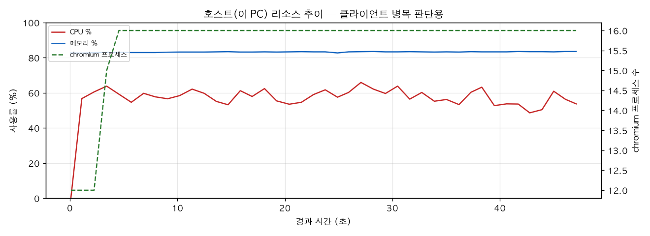호스트(PC) 리소스 추이