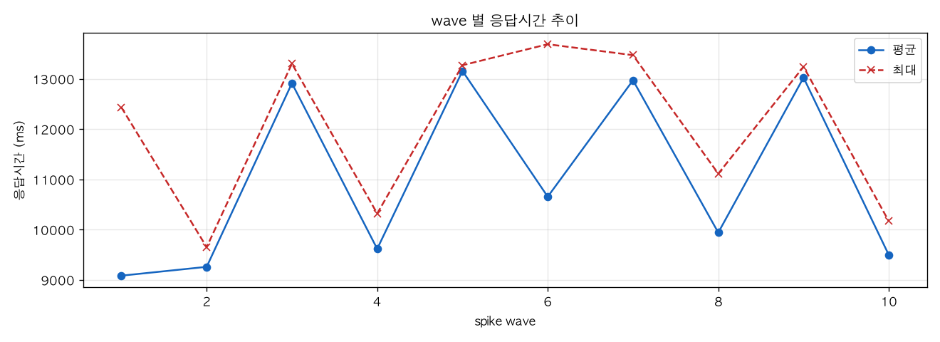 wave 별 응답시간 추이