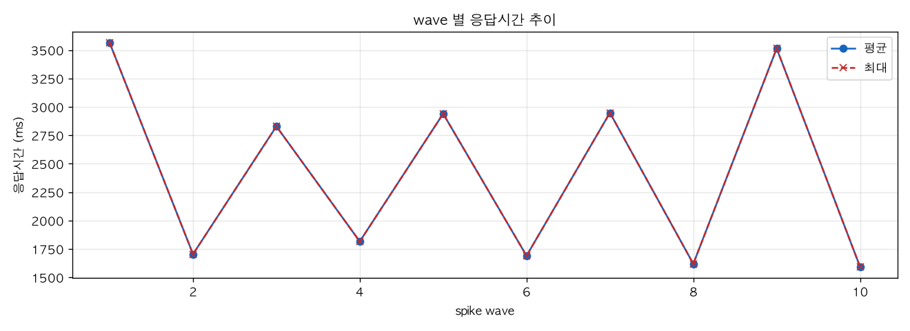 wave 별 응답시간 추이