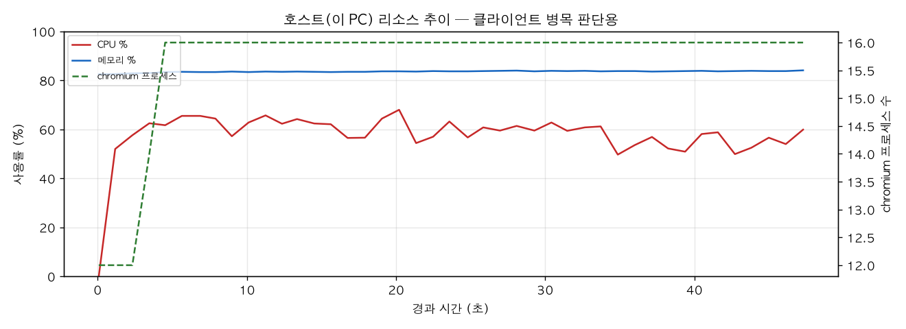 호스트(PC) 리소스 추이