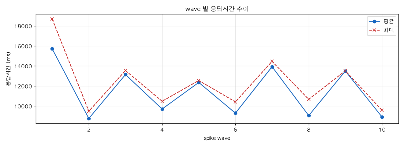 wave 별 응답시간 추이