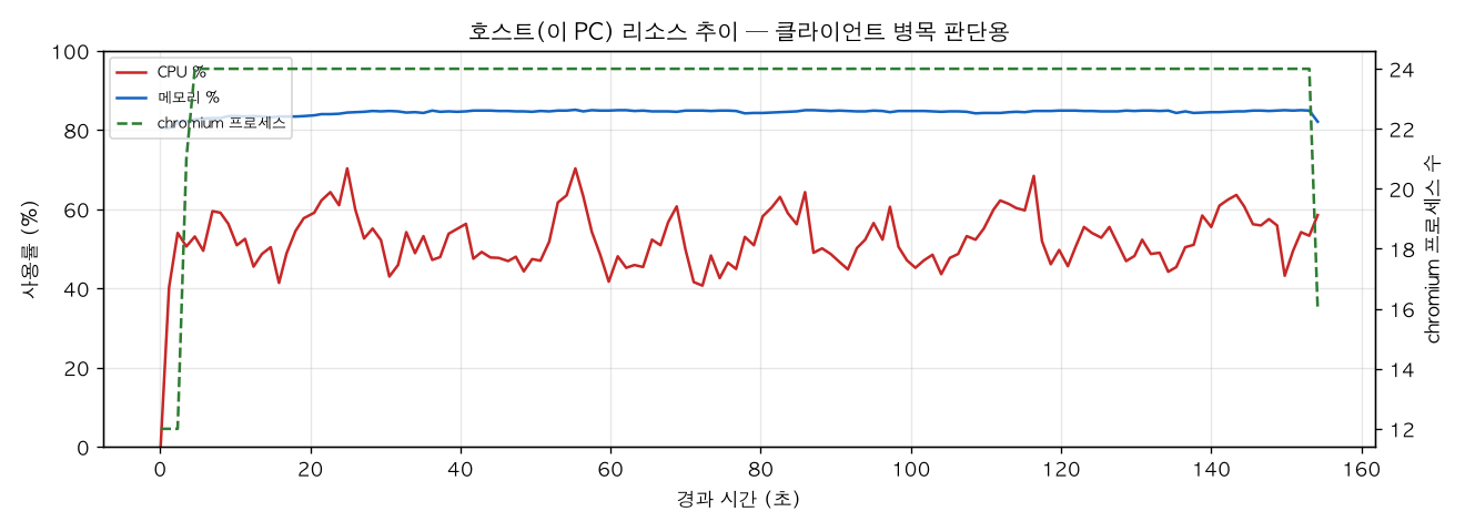 호스트(PC) 리소스 추이