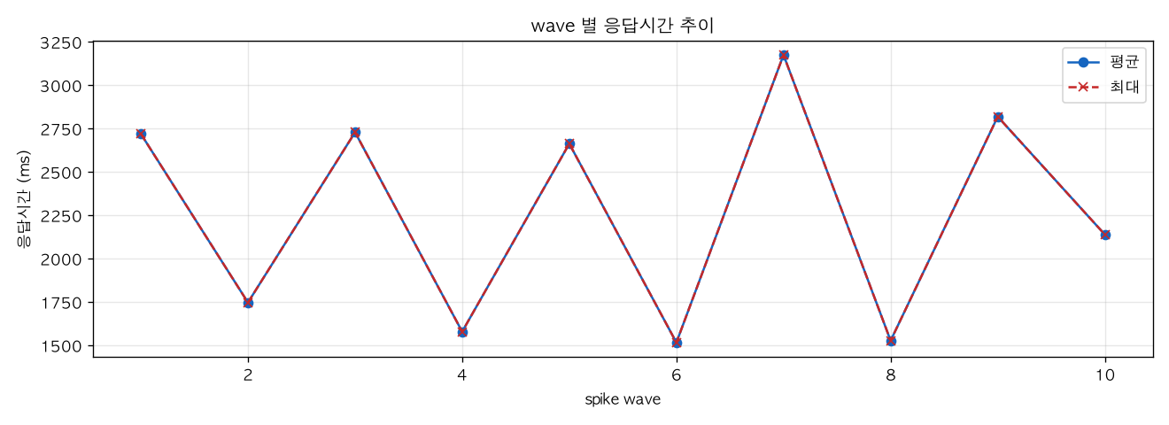 wave 별 응답시간 추이