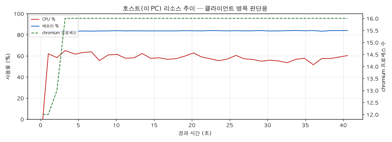 호스트(PC) 리소스 추이