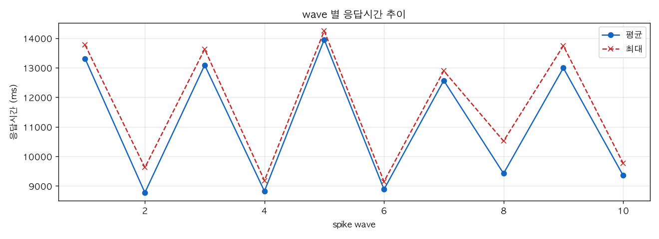 wave 별 응답시간 추이
