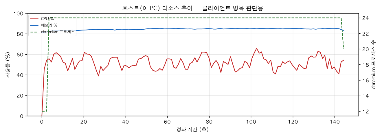호스트(PC) 리소스 추이