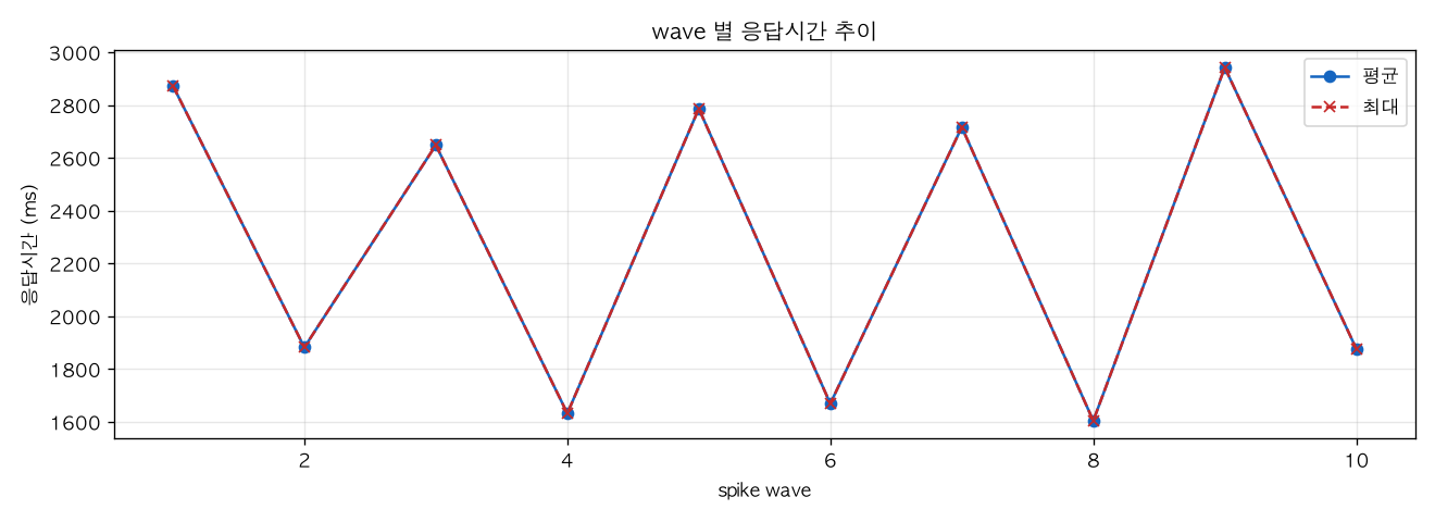 wave 별 응답시간 추이