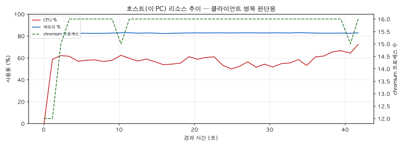 호스트(PC) 리소스 추이