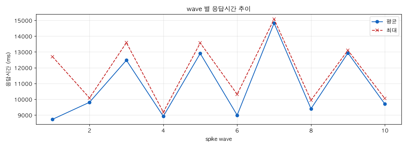 wave 별 응답시간 추이