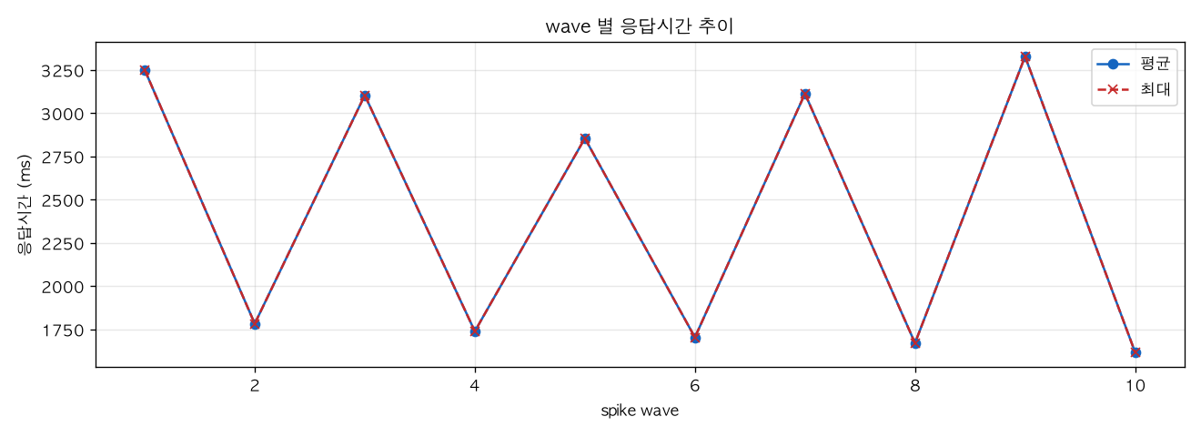 wave 별 응답시간 추이