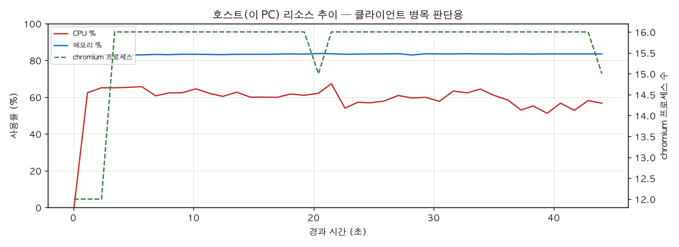 호스트(PC) 리소스 추이