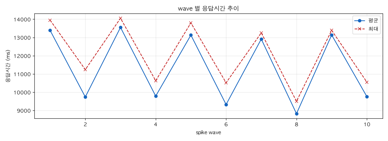 wave 별 응답시간 추이