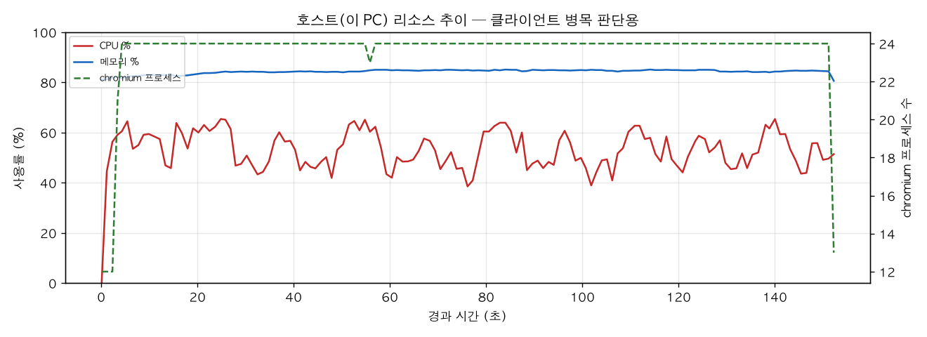 호스트(PC) 리소스 추이