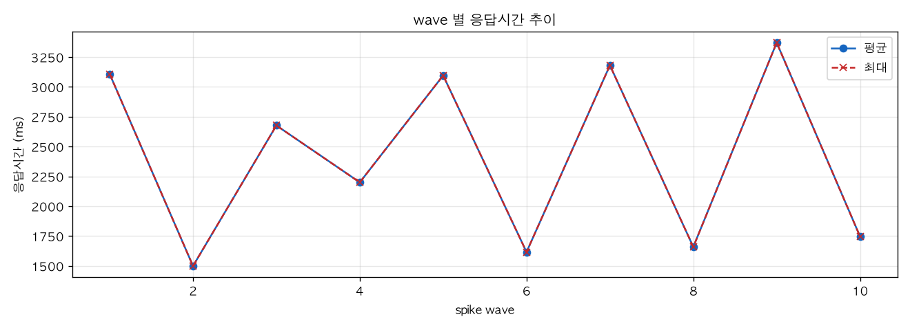 wave 별 응답시간 추이