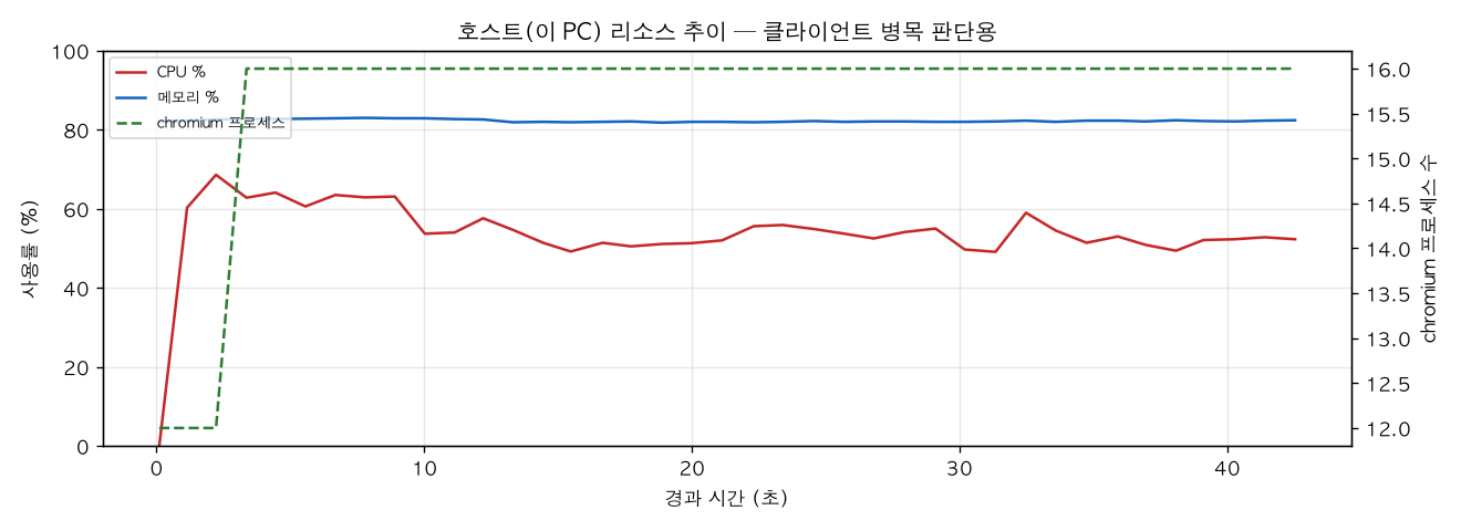 호스트(PC) 리소스 추이