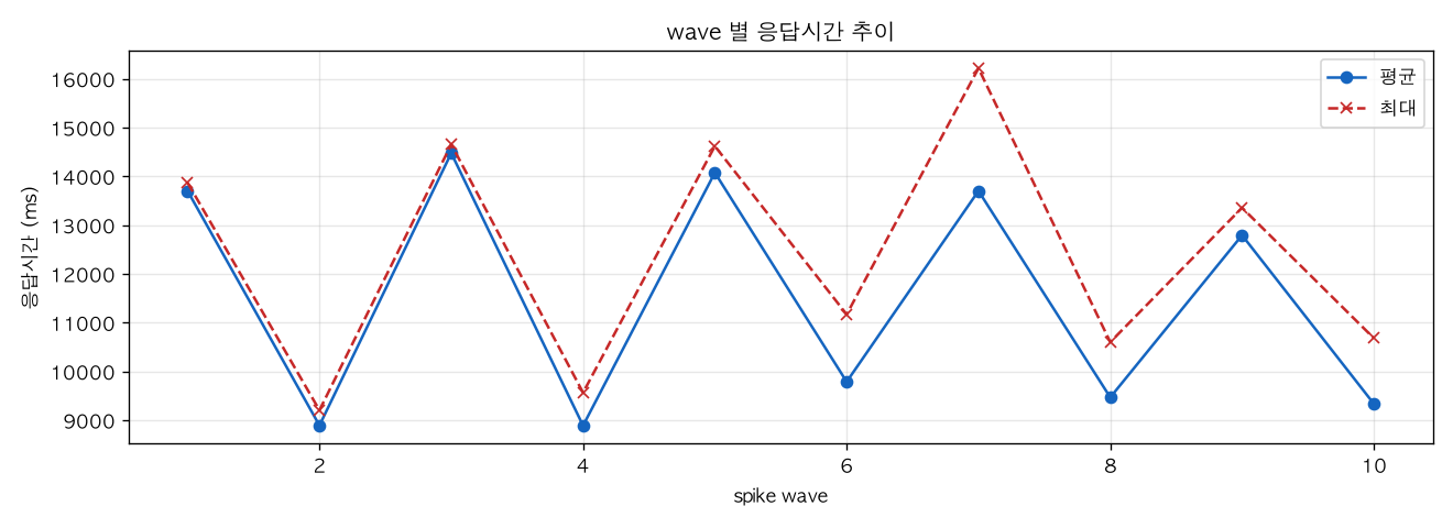 wave 별 응답시간 추이