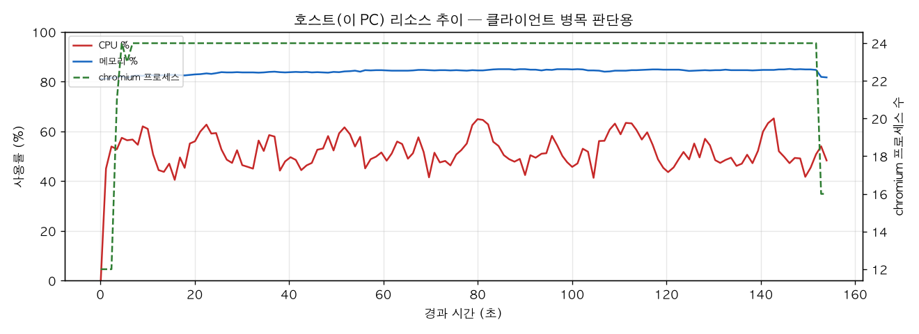 호스트(PC) 리소스 추이