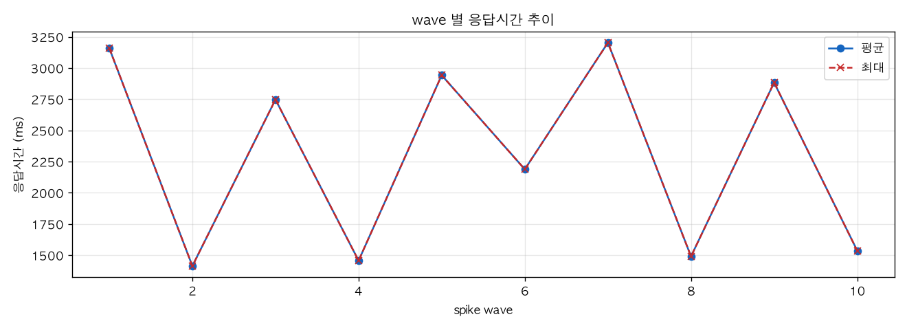 wave 별 응답시간 추이