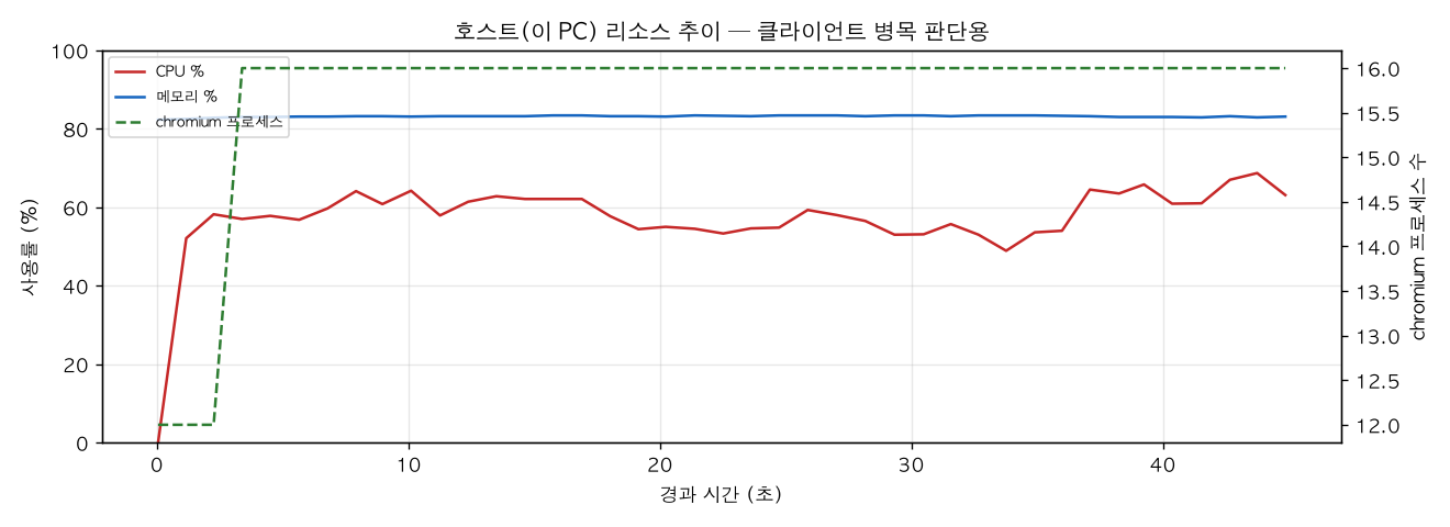 호스트(PC) 리소스 추이