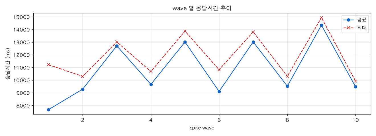 wave 별 응답시간 추이