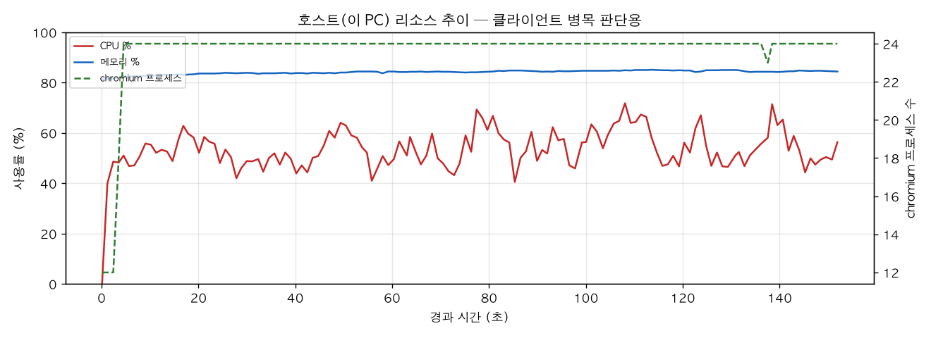 호스트(PC) 리소스 추이