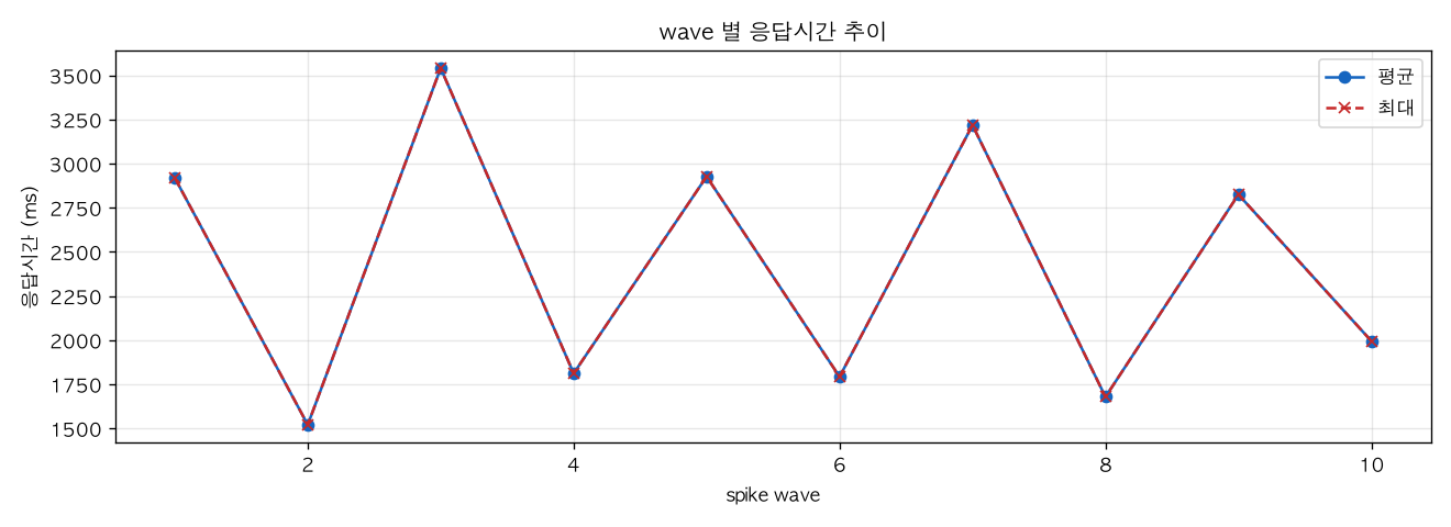 wave 별 응답시간 추이