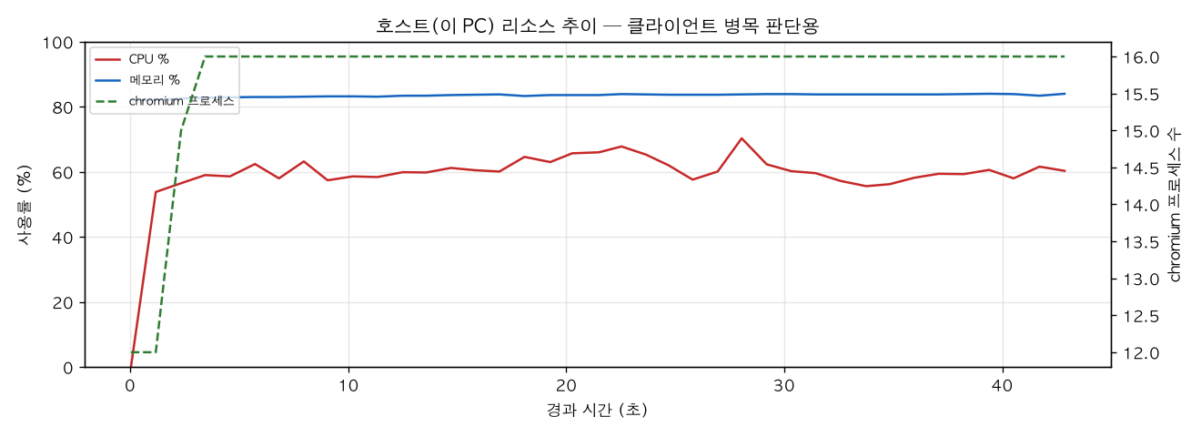 호스트(PC) 리소스 추이