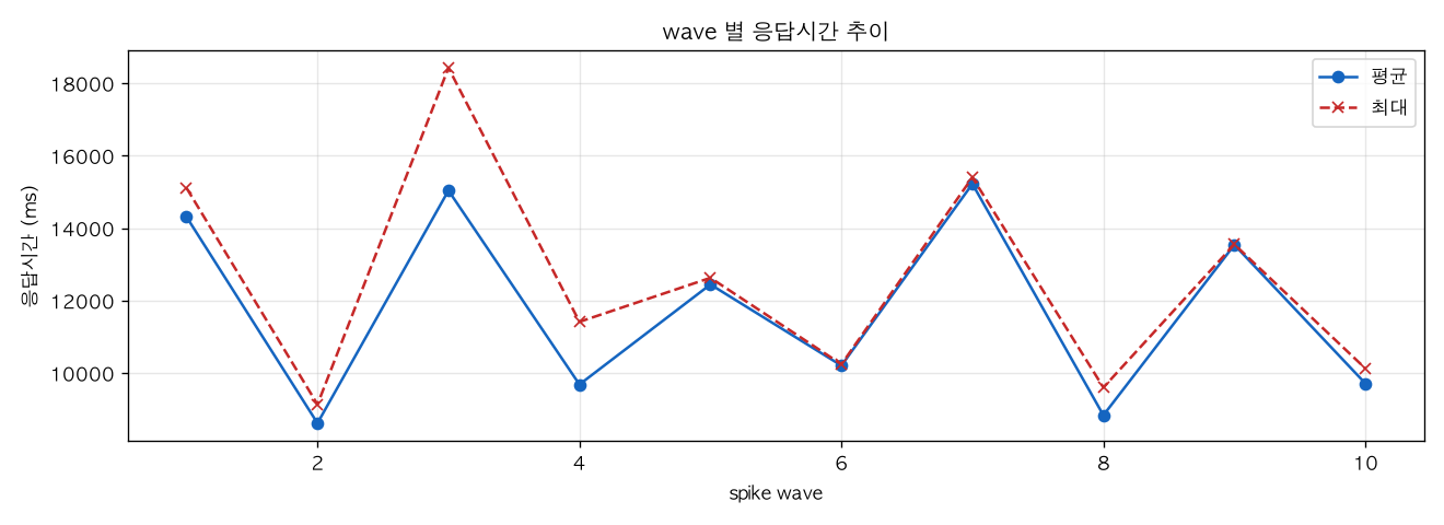 wave 별 응답시간 추이