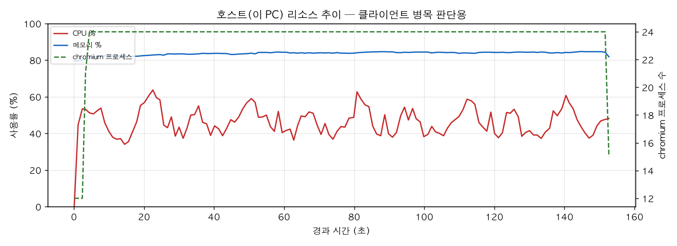 호스트(PC) 리소스 추이