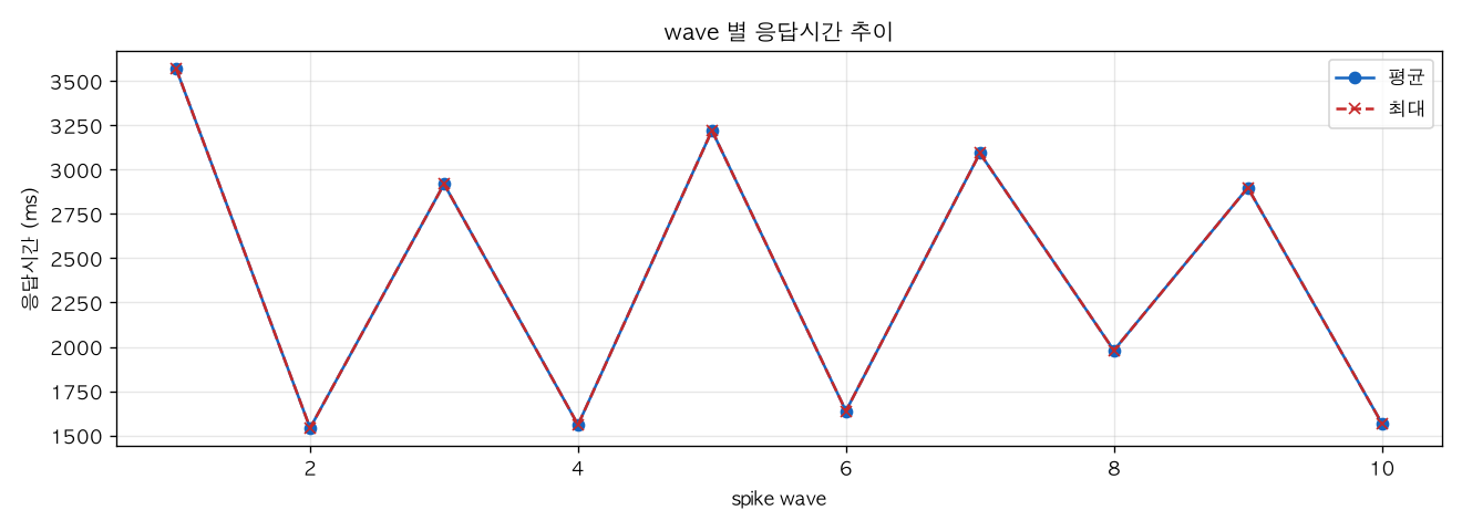 wave 별 응답시간 추이