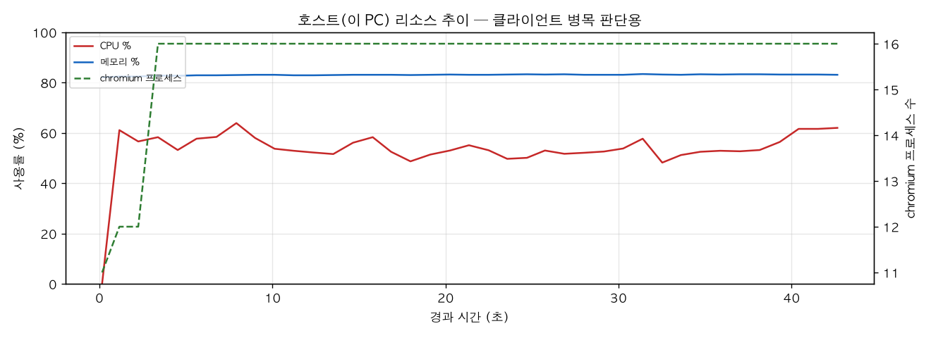 호스트(PC) 리소스 추이