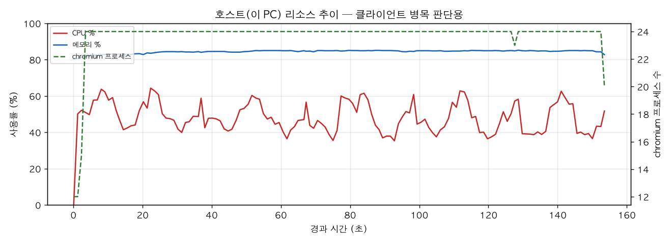 호스트(PC) 리소스 추이