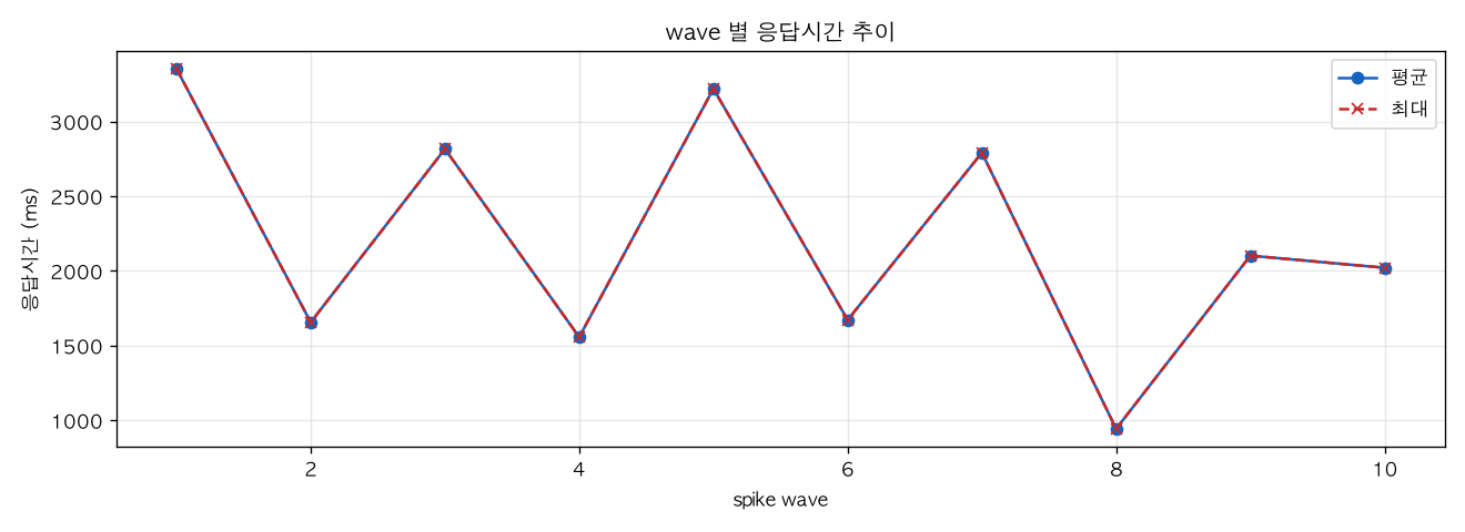 wave 별 응답시간 추이