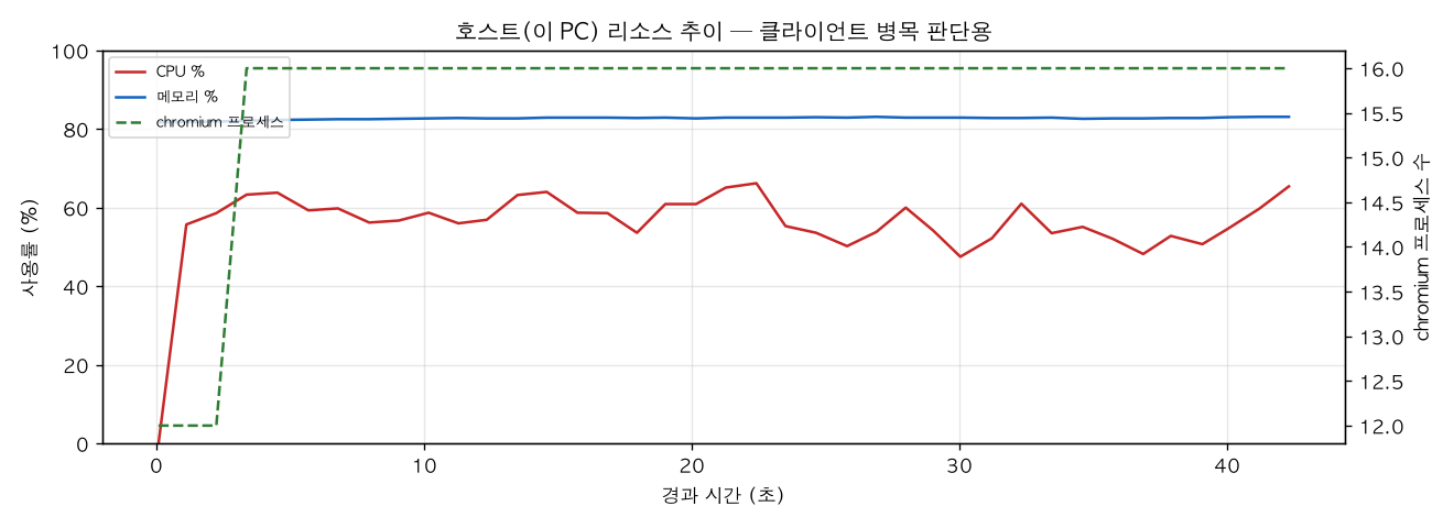 호스트(PC) 리소스 추이