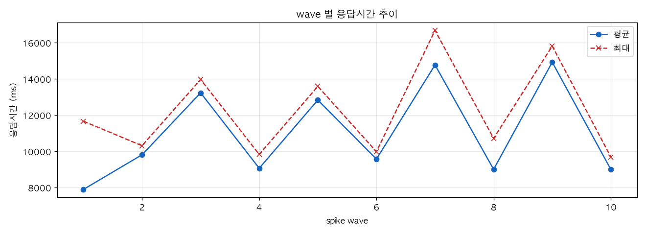 wave 별 응답시간 추이