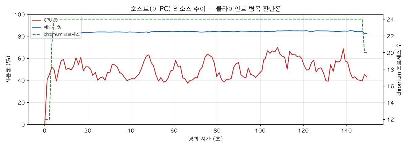호스트(PC) 리소스 추이