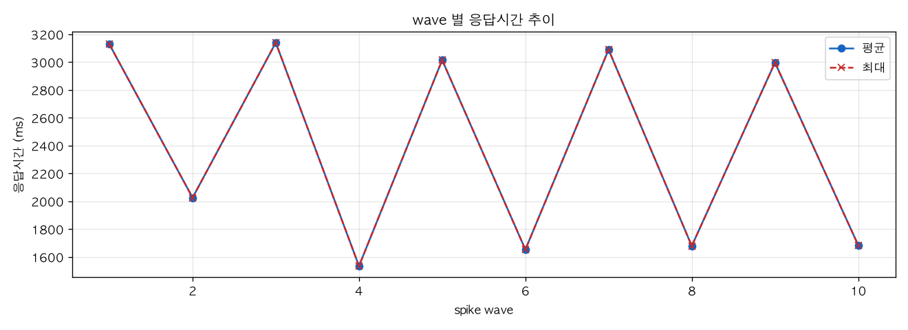 wave 별 응답시간 추이