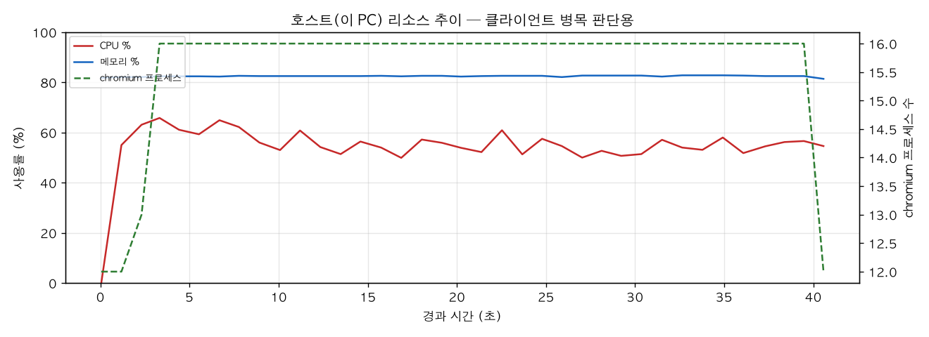 호스트(PC) 리소스 추이