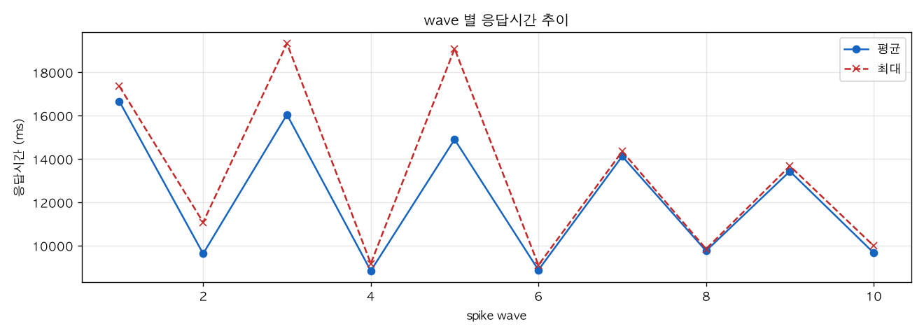 wave 별 응답시간 추이